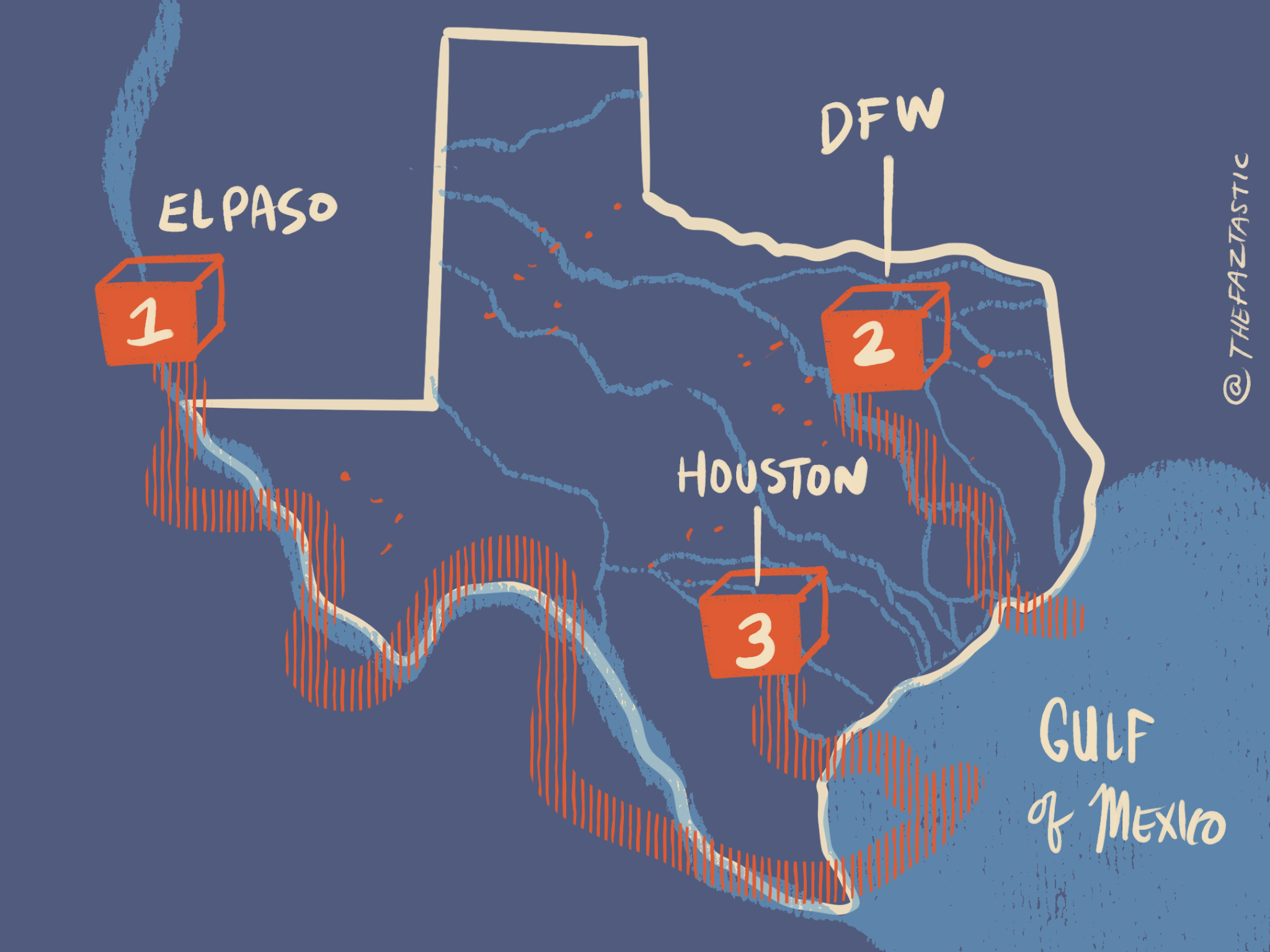Hand-drawn Texas hub map showing El Paso, DFW, Houston, rivers, and numbered data center case study markers.